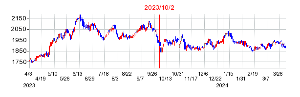 2023年10月2日 16:03前後のの株価チャート